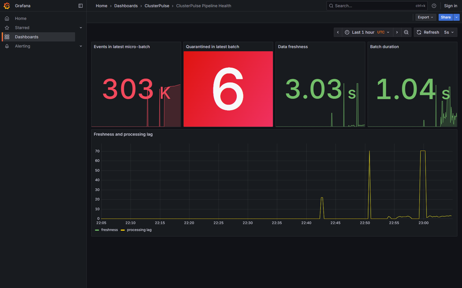Grafana dashboard monitoring ClusterPulse event volume, quarantined records, freshness, and processing lag
